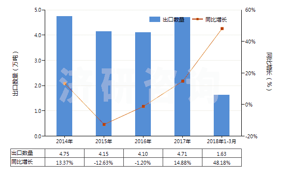 2014-2018年3月中國鋯的氯氧化物及氫氧基氯化物(HS28274910)出口量及增速統(tǒng)計